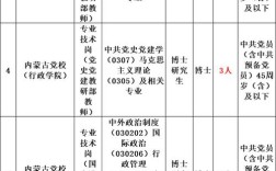 内蒙古区直属事业单位招聘
