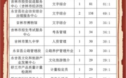 2025吉林市事业单位