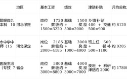 事业单位工资补贴具体有哪些？