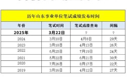 2025山东事业单位笔试成绩何时出？