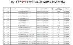 汉中市事业单位面试名单何时公布？