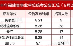 福建事业单位2025招考何时启动？