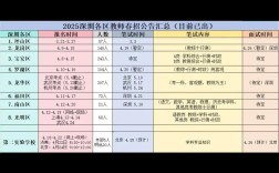 2025深圳公办教师招聘何时启动？