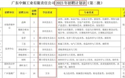 石家庄白沙烟厂校招有何岗位要求？