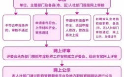 事业单位资格审查流程是怎样的？