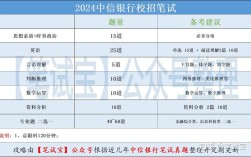 中信银行校招在线考怎么考？