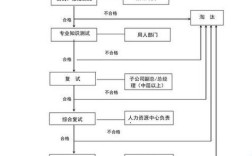 华为校招面试流程是怎样的？