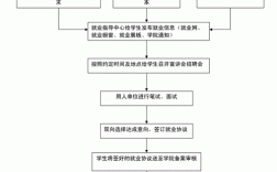 校园招聘基本流程是怎样的？