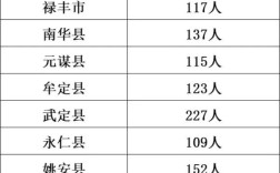楚雄事业单位招聘岗位表有哪些岗位？