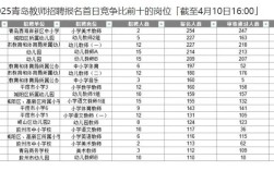2025东港区教师招聘报名人数有多少？