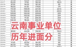 云南省事业单位考试分数多少进面？