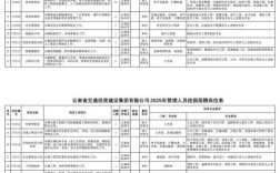 云南2025届校招，何时启动？