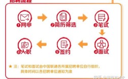 联通校园面试经验有哪些关键点？