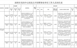 深圳龙岗区事业单位招聘何时开始？