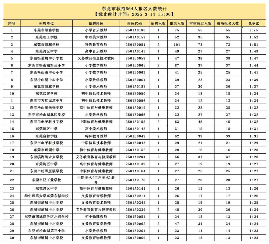 2025岱岳区教师招聘报名人数创新高了吗?-图2 2025岱岳区教师招聘报名人数创新高了吗?-图2