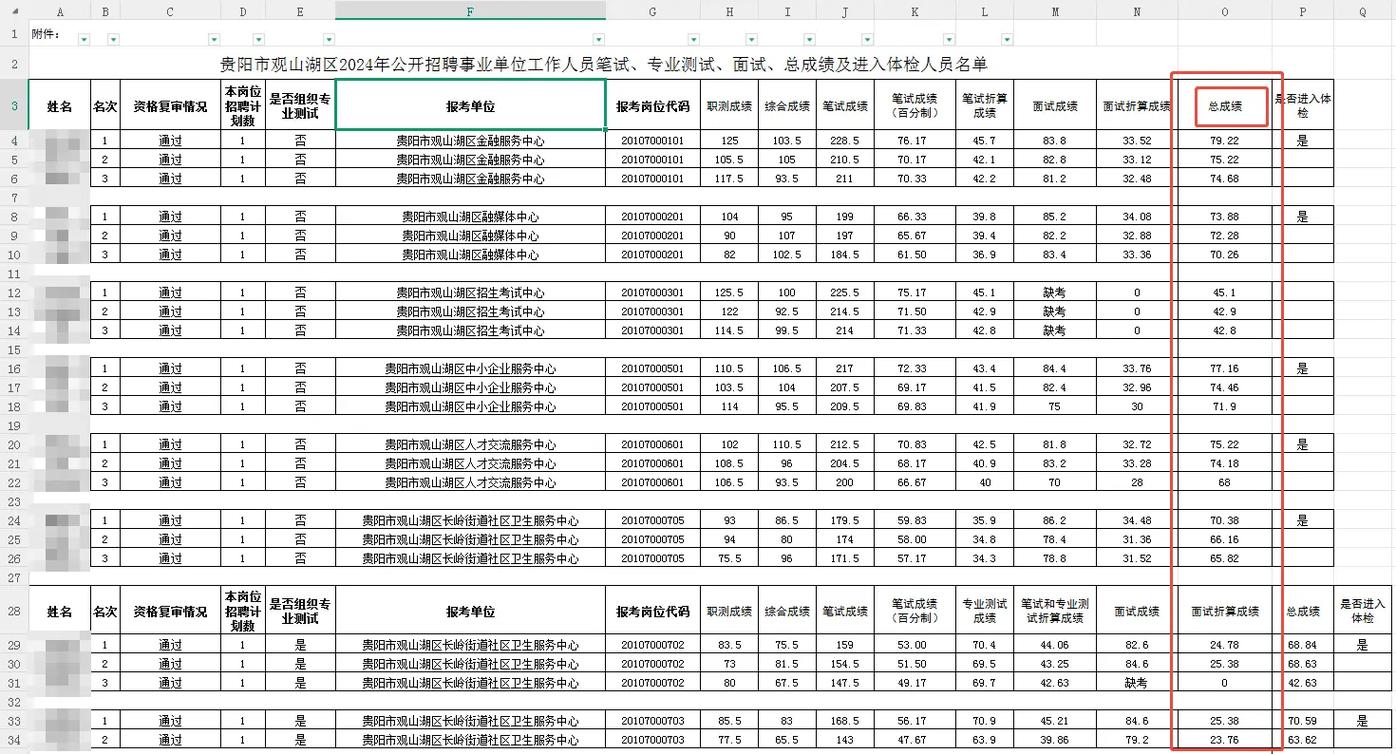 2025贵阳事业单位考试成绩排名何时公布？-图1
