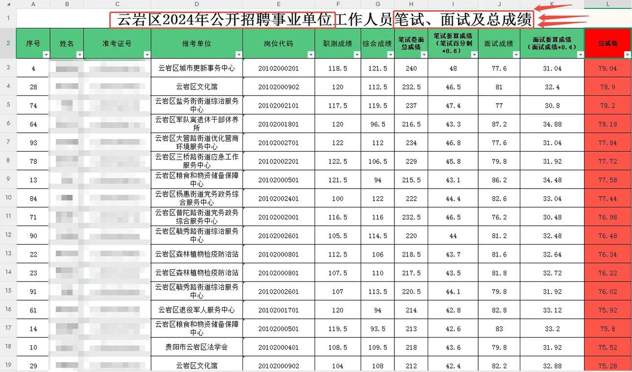 2025贵阳事业单位考试成绩排名何时公布？-图2