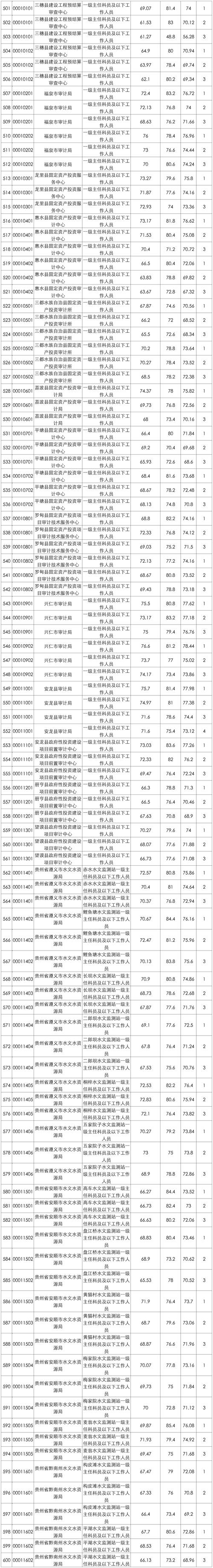 2025黔西事业单位笔试成绩排名何时公布？-图3