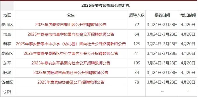 2025岱岳区教师招聘报名人数及竞争比如何?-图1 2025岱岳区教师招聘报名人数及竞争比如何?-图1