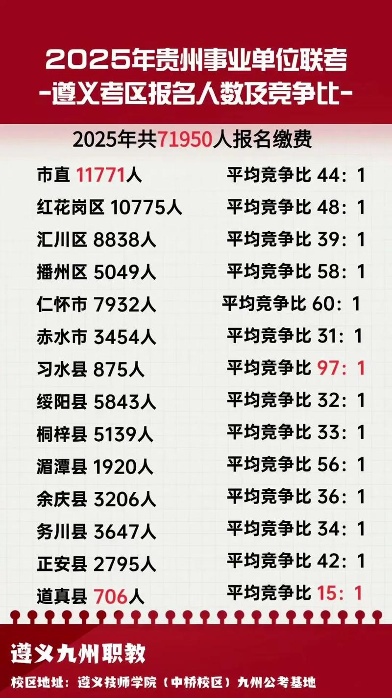 2025兴仁事业单位报名人数多少？竞争激烈吗？-图2