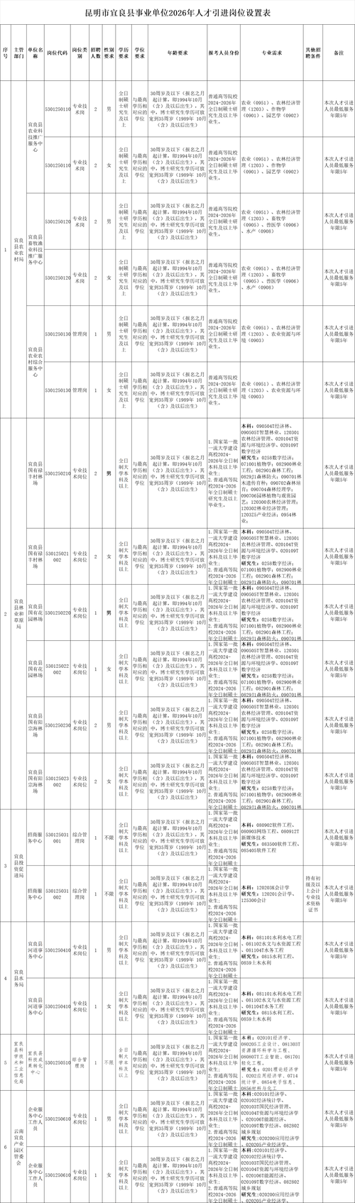 2025昆明事业单位招聘岗位表有哪些新增调整？-图3
