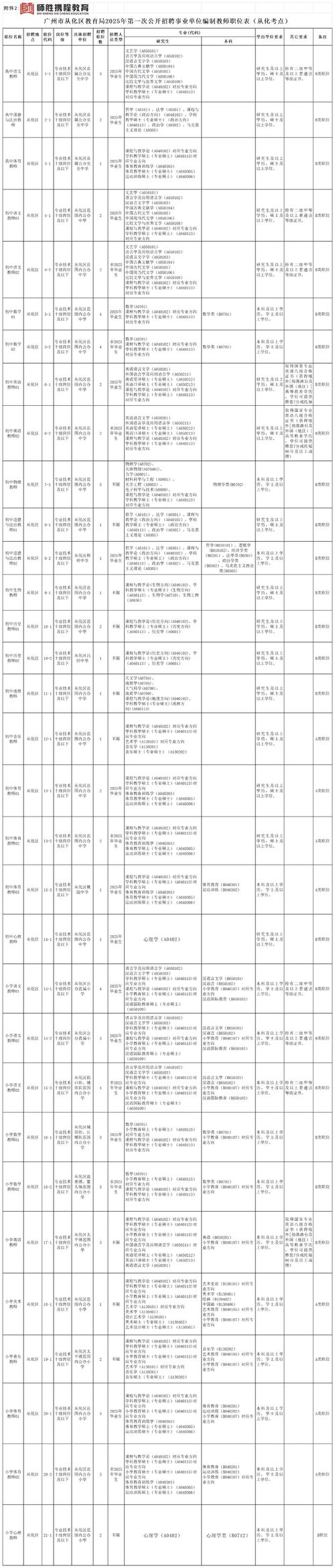 2025迪庆事业单位招聘岗位表有哪些变化？-图3