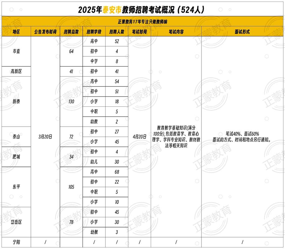 2025泰安高新区中小学教师招聘-图1