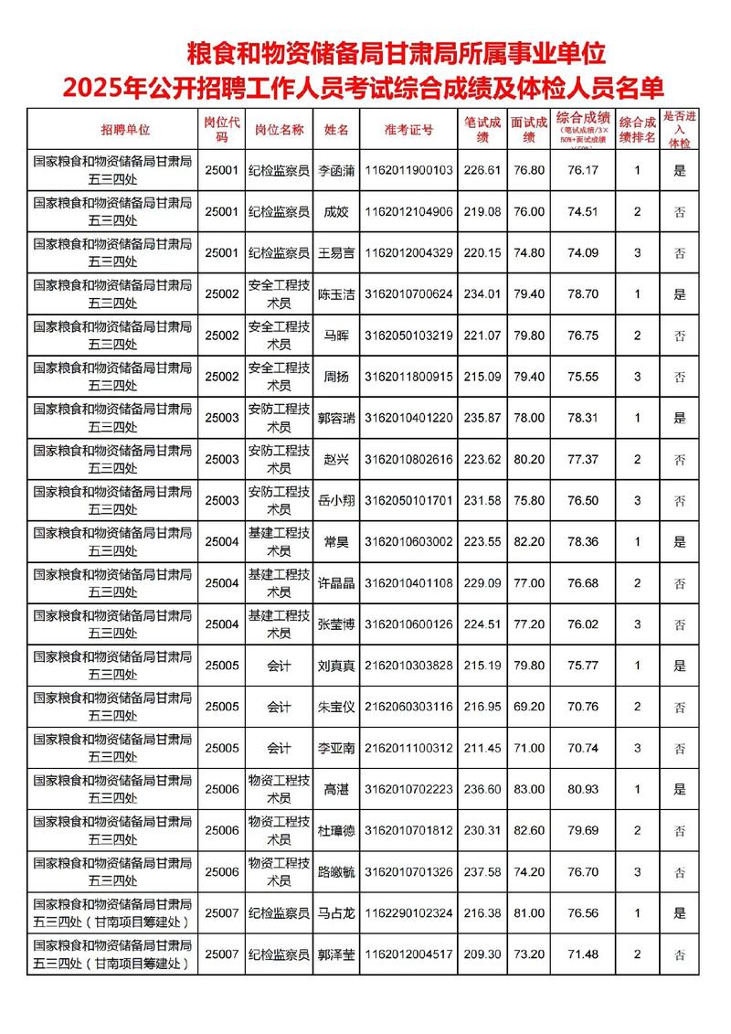 2025西山区事业单位体检名单何时公布?-图1 2025西山区事业单位体检名单何时公布?-图1