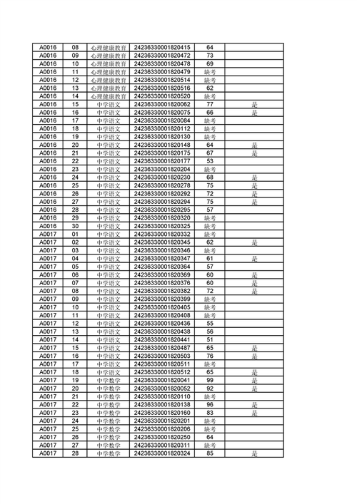 2025达拉特旗教师招聘成绩查询-图2 2025达拉特旗教师招聘成绩查询-图2