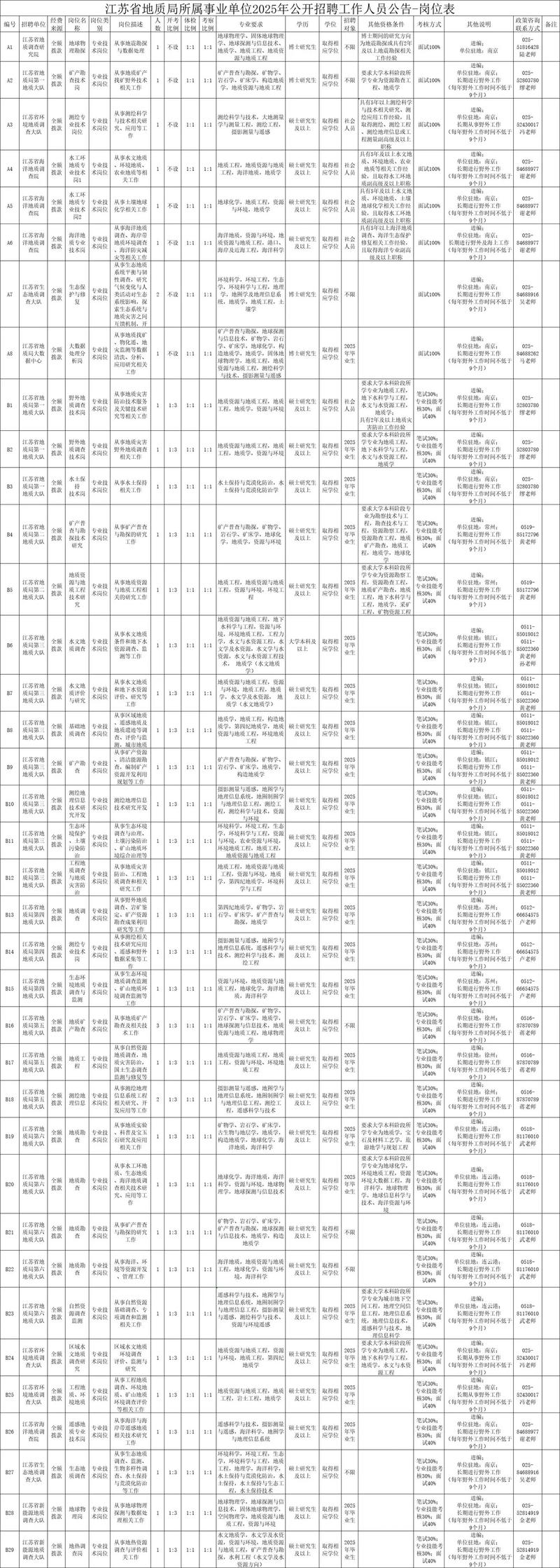 2025江苏事业单位招聘何时发布？有哪些岗位？-图2