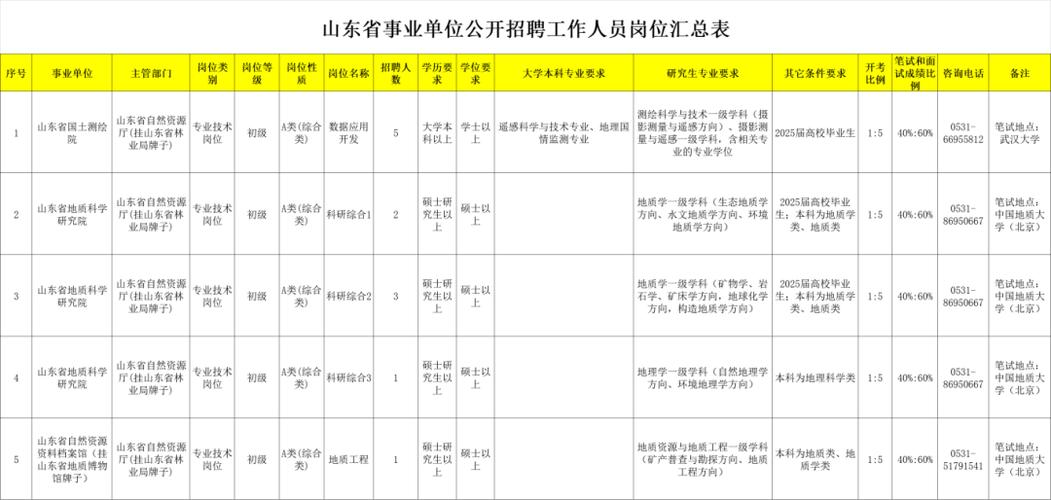 2025山东省属事业单位招聘何时发布？-图2