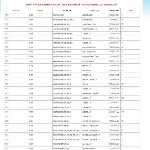 2025晴隆事业单位报名人数创新高了吗?-图3 2025晴隆事业单位报名人数创新高了吗?-图3