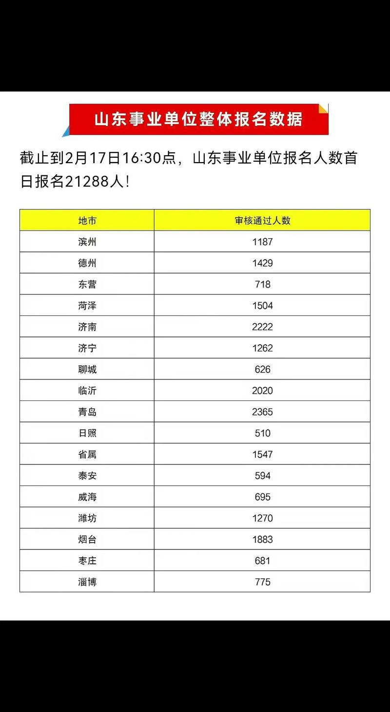 2025烟台事业单位报名人数创新高了吗?-图1 2025烟台事业单位报名人数创新高了吗?-图1