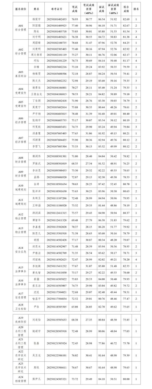 2025宜春事业单位体检名单何时公布？-图3