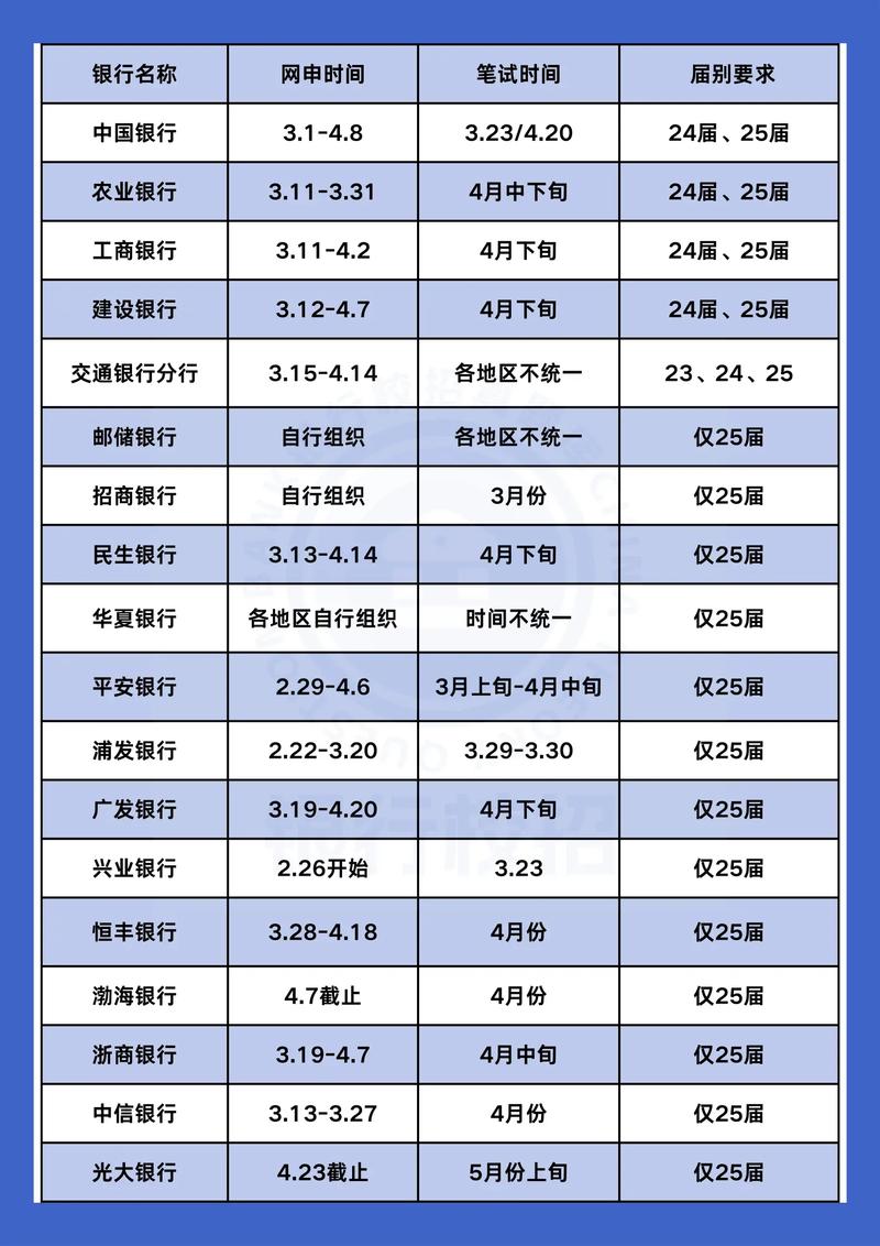 2025银行校园笔试招聘何时开始?-图1 2025银行校园笔试招聘何时开始?-图1