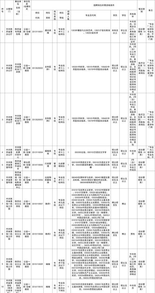 2025陕西省属事业单位何时招聘？-图3