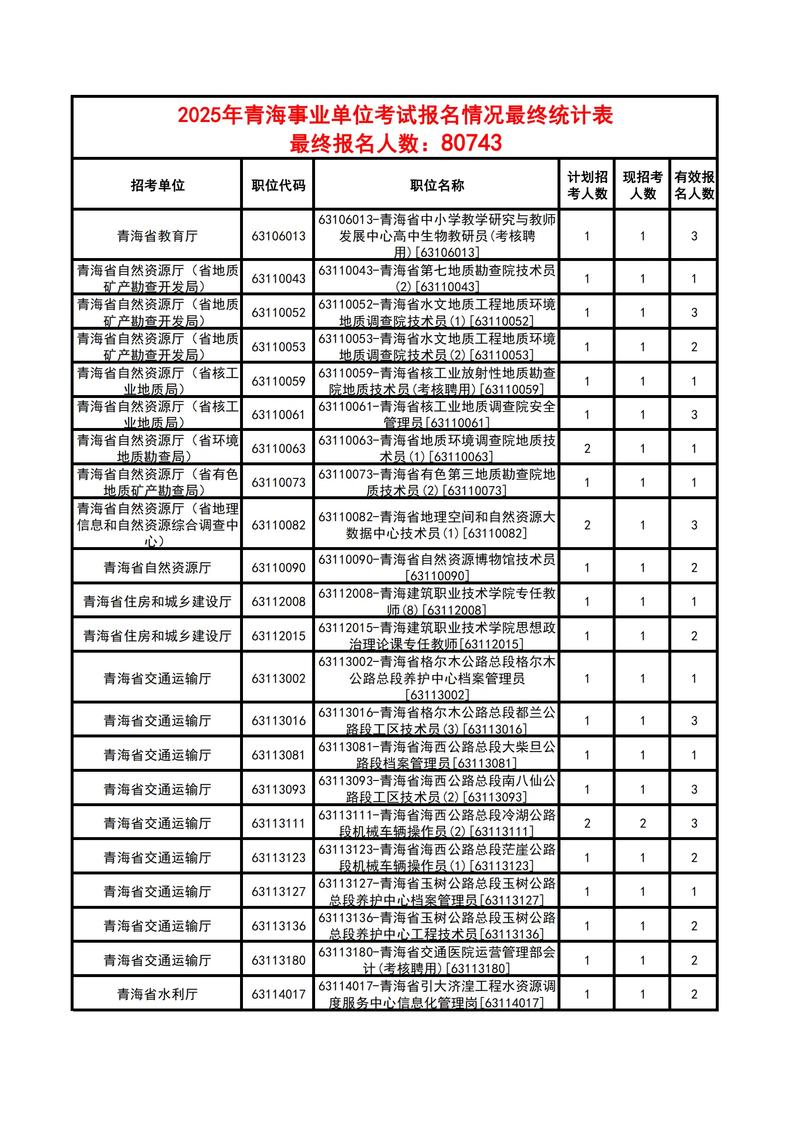 2025青海省事业单位招聘信息-图2 2025青海省事业单位招聘信息-图2