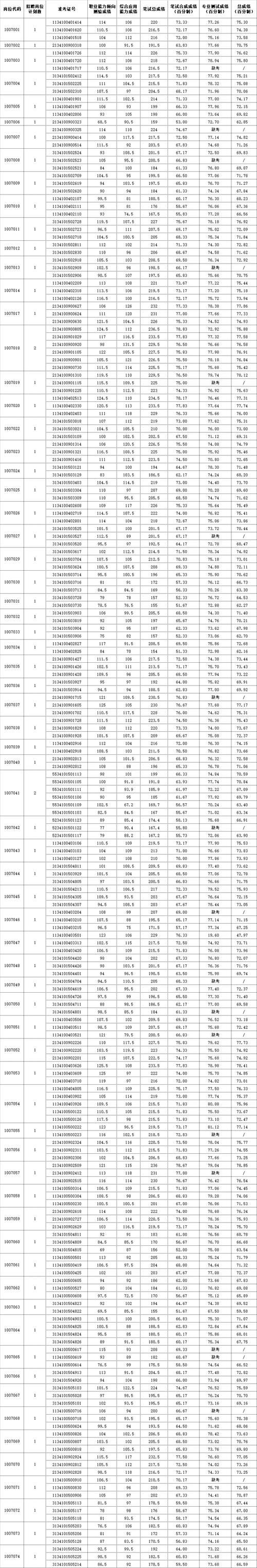 衡阳县事业单位招聘考试成绩何时出？-图2