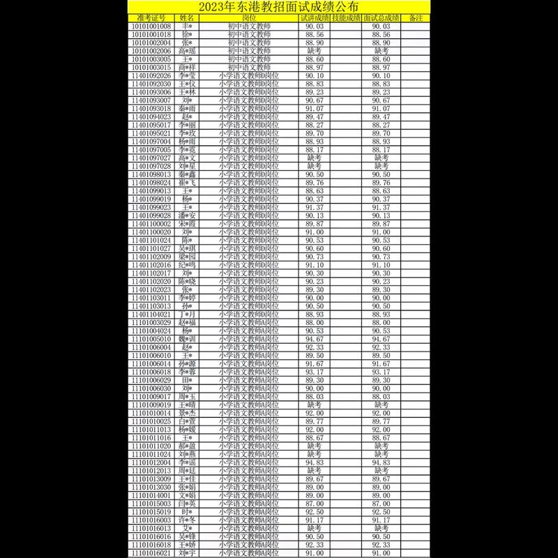 日照东港教师招聘成绩何时出?-图2 日照东港教师招聘成绩何时出?-图2