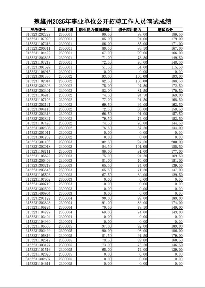 2025文山事业单位成绩排名何时公布？-图1