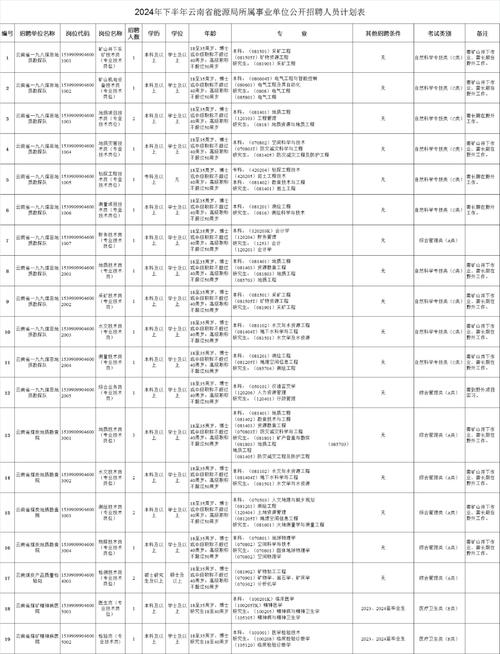 云南哪些企事业单位在招人？-图2