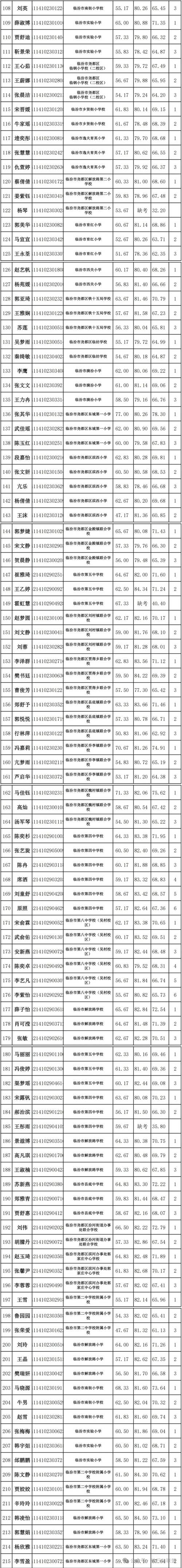 2025洪洞教师招聘面试成绩-图1 2025洪洞教师招聘面试成绩-图1