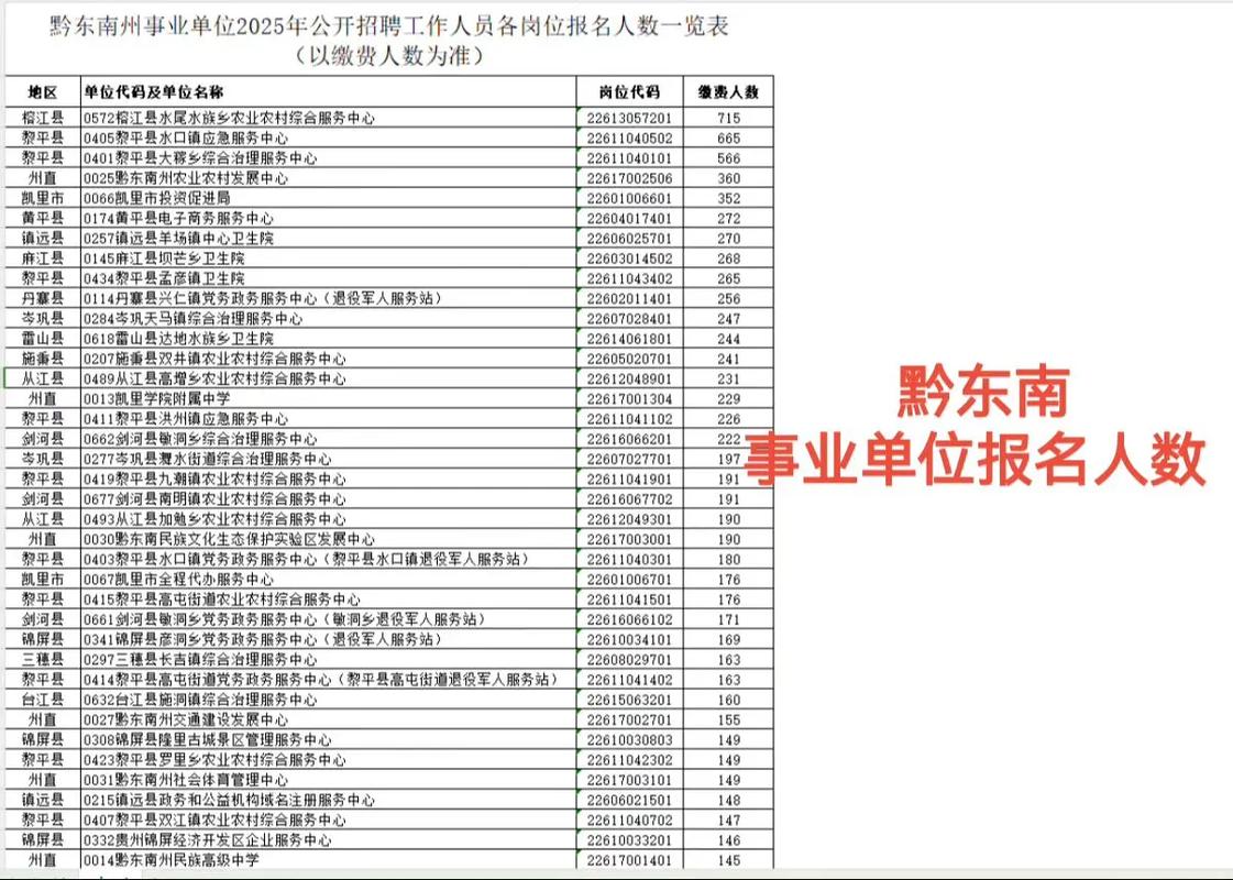 黔东南直属事业单位报名缴费人数多少？-图1