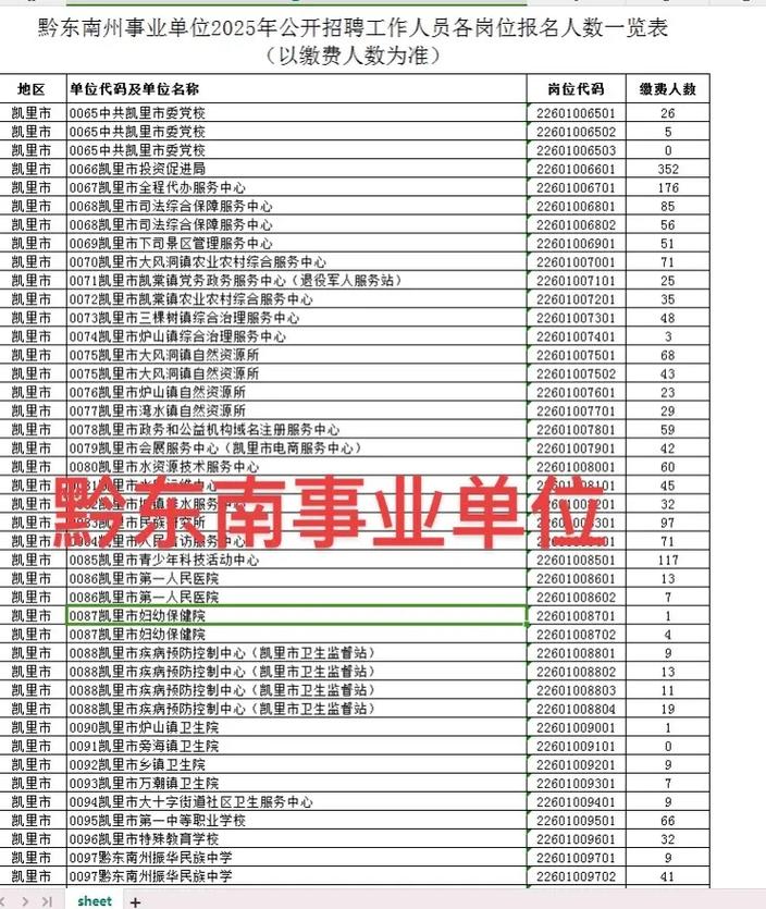 黔东南直属事业单位报名缴费人数多少？-图3