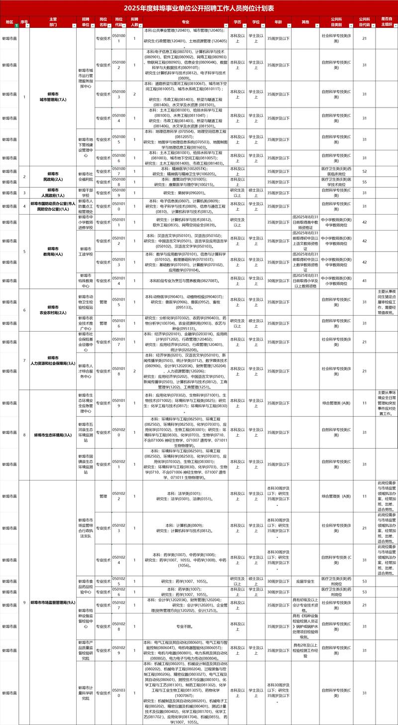 2025蚌埠事业单位招聘何时开始报名？-图2
