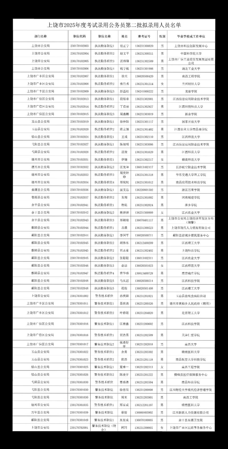 2025年上饶事业单位入围名单-图2