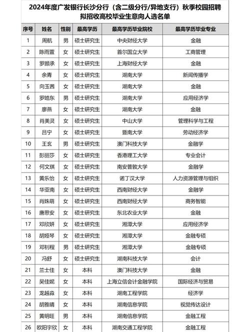 广发银行总行校招名单有哪些高校学生入选?-图1 广发银行总行校招名单有哪些高校学生入选?-图1