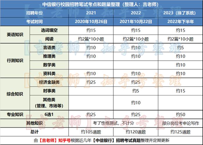 中信银行校招在线考怎么考？-图3