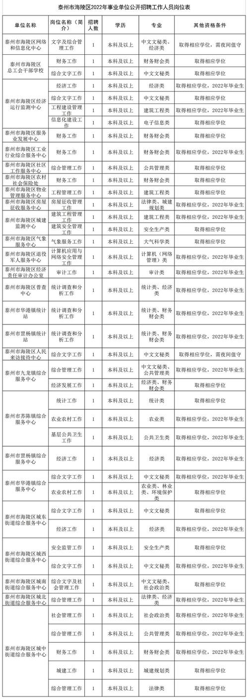 泰州海陵区事业单位2025招聘何时开始?-图1 泰州海陵区事业单位2025招聘何时开始?-图1