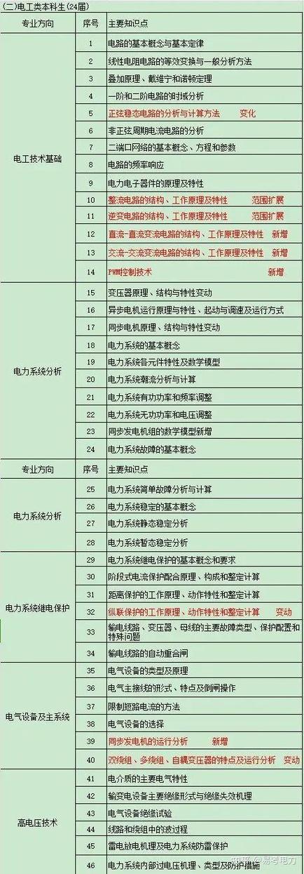 国家电网校考大纲内容有哪些？-图3